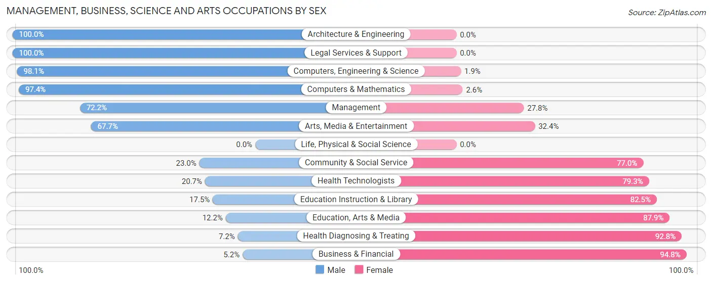 Management, Business, Science and Arts Occupations by Sex in Zip Code 46550