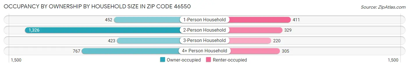 Occupancy by Ownership by Household Size in Zip Code 46550