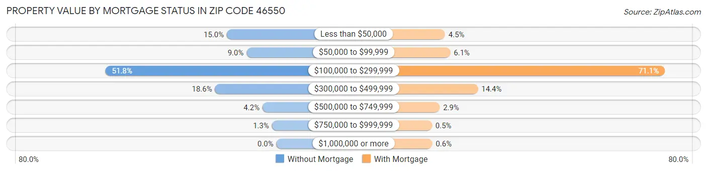 Property Value by Mortgage Status in Zip Code 46550