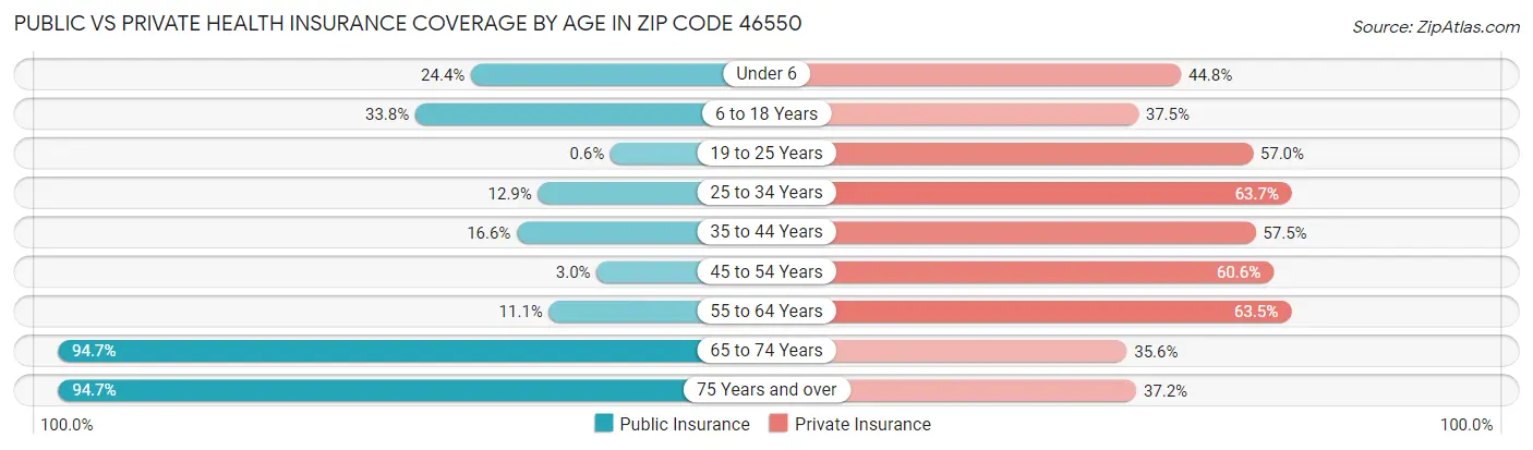 Public vs Private Health Insurance Coverage by Age in Zip Code 46550