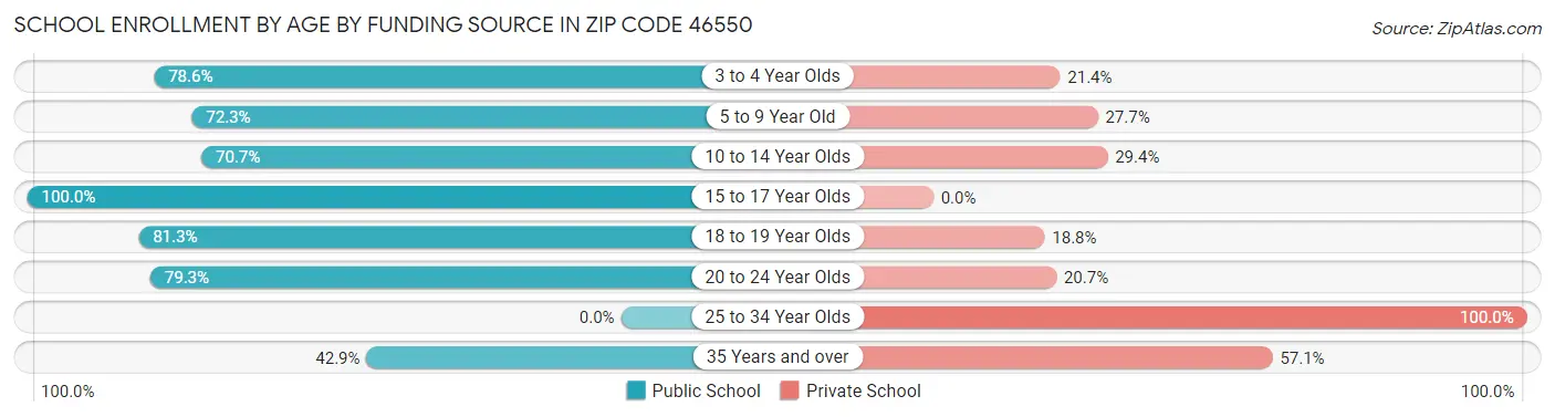 School Enrollment by Age by Funding Source in Zip Code 46550