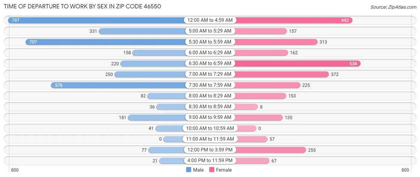 Time of Departure to Work by Sex in Zip Code 46550