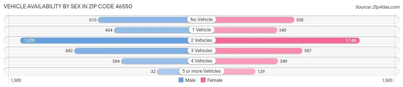 Vehicle Availability by Sex in Zip Code 46550