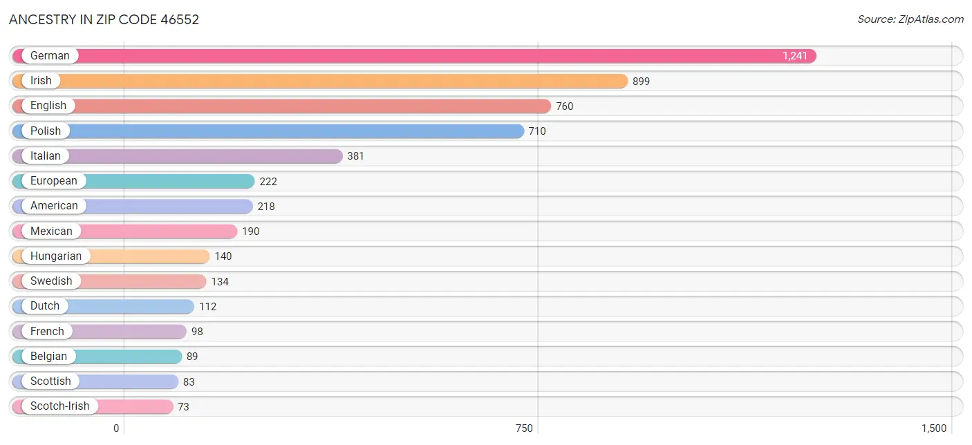 Ancestry in Zip Code 46552