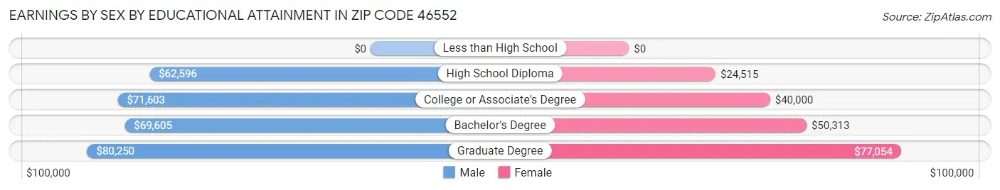 Earnings by Sex by Educational Attainment in Zip Code 46552