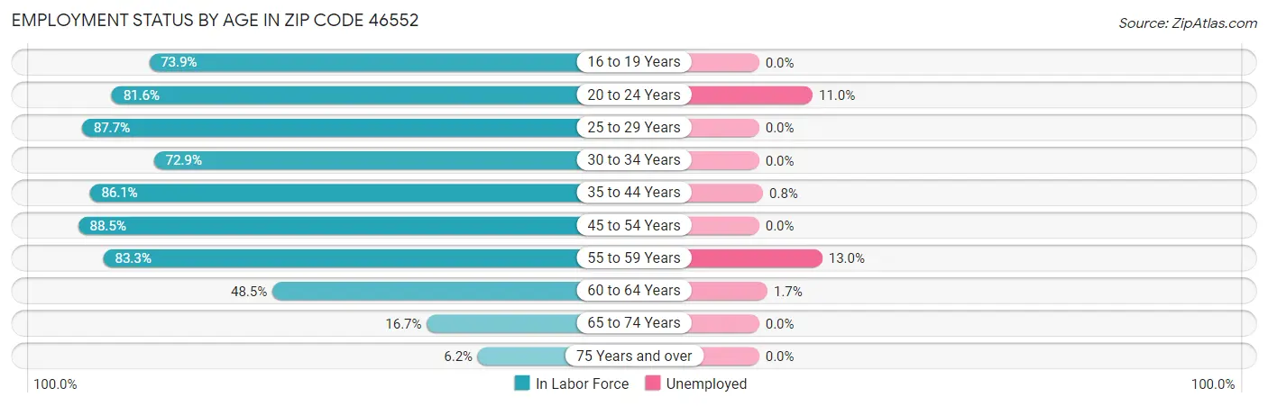 Employment Status by Age in Zip Code 46552