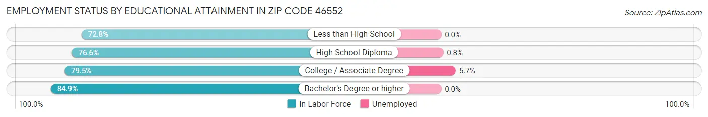 Employment Status by Educational Attainment in Zip Code 46552