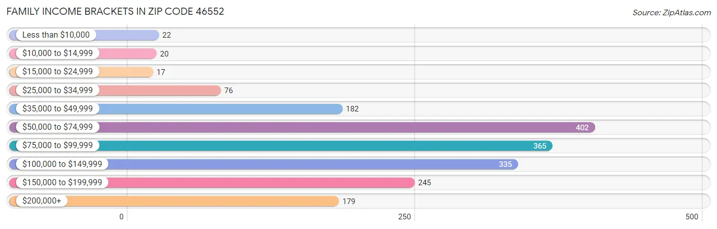 Family Income Brackets in Zip Code 46552