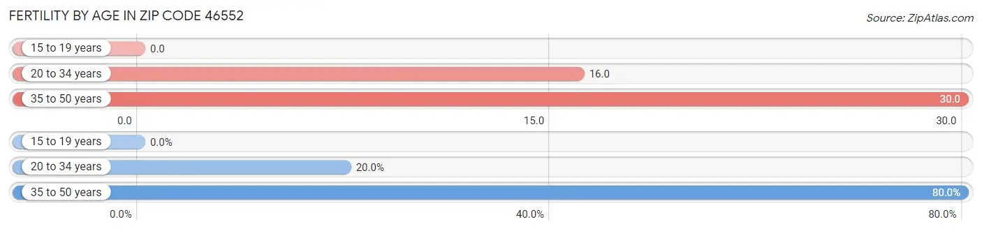 Female Fertility by Age in Zip Code 46552