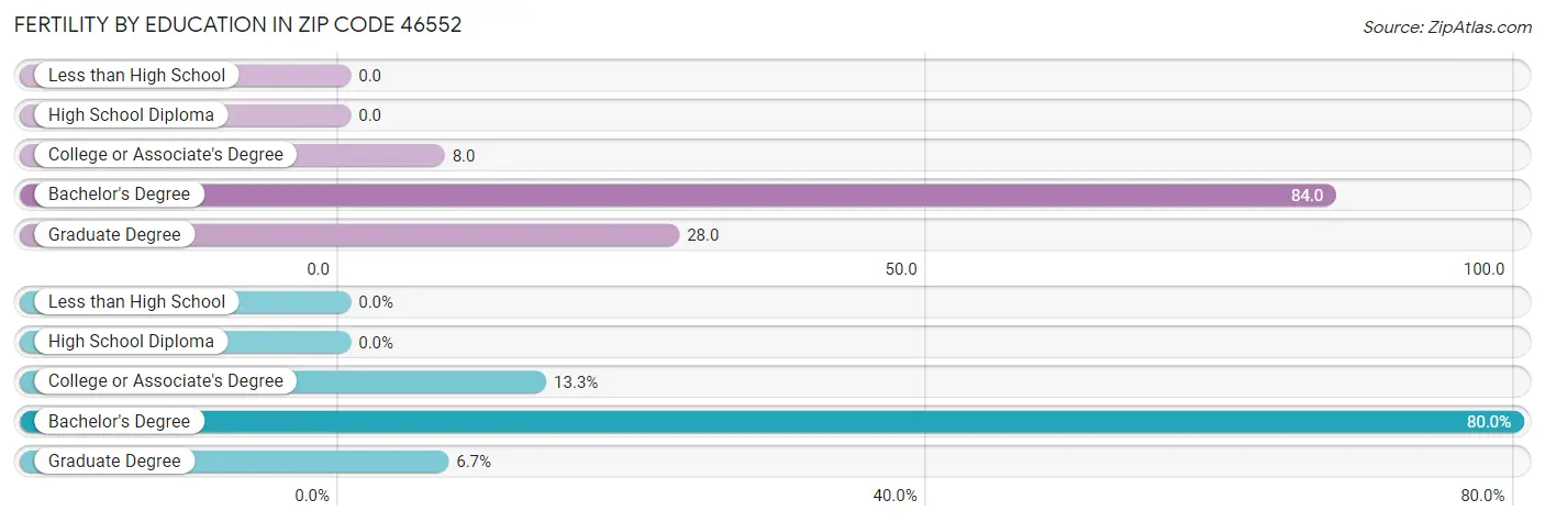 Female Fertility by Education Attainment in Zip Code 46552