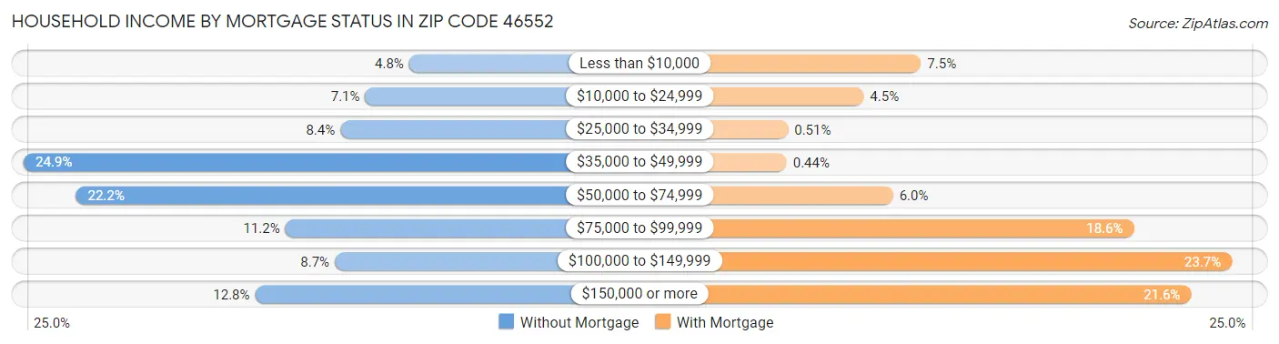 Household Income by Mortgage Status in Zip Code 46552