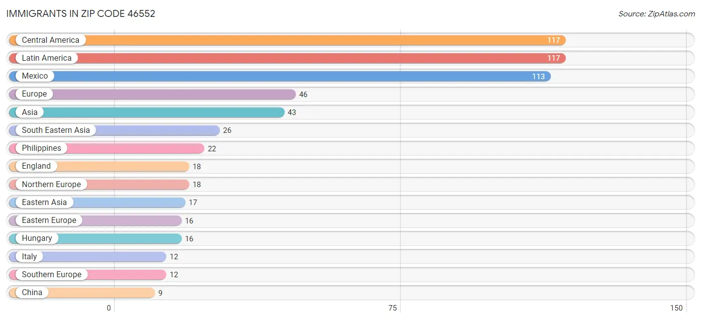 Immigrants in Zip Code 46552