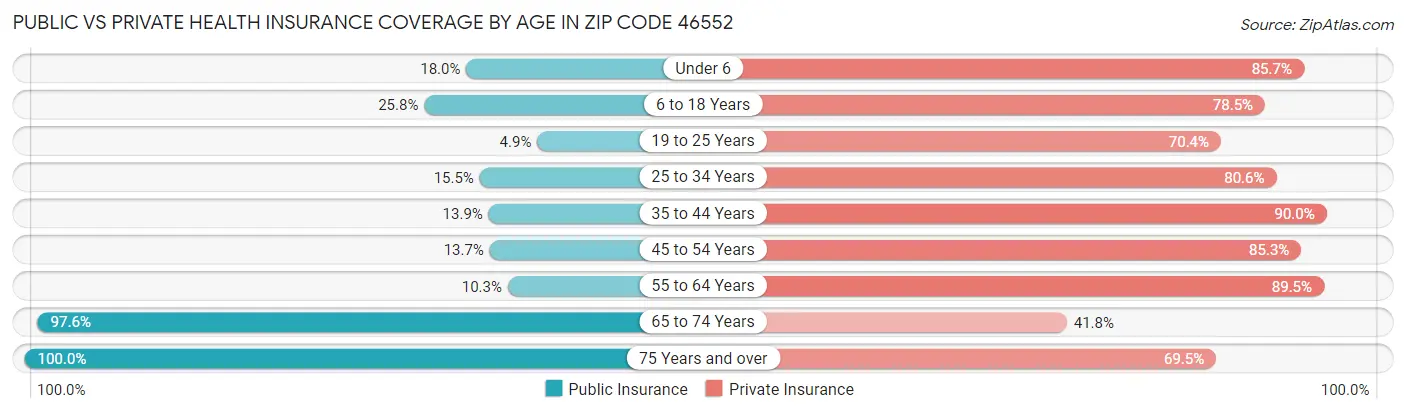 Public vs Private Health Insurance Coverage by Age in Zip Code 46552