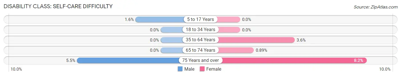 Disability in Zip Code 46552: <span>Self-Care Difficulty</span>