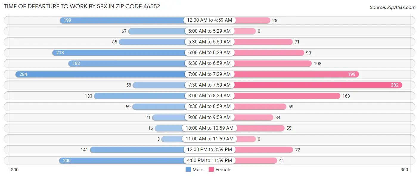 Time of Departure to Work by Sex in Zip Code 46552