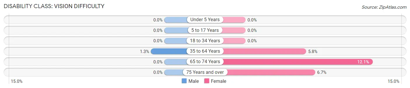 Disability in Zip Code 46552: <span>Vision Difficulty</span>