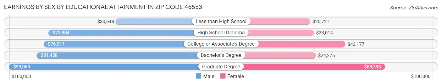 Earnings by Sex by Educational Attainment in Zip Code 46553