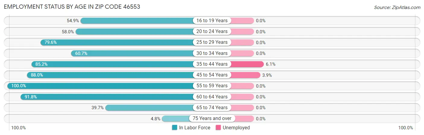 Employment Status by Age in Zip Code 46553