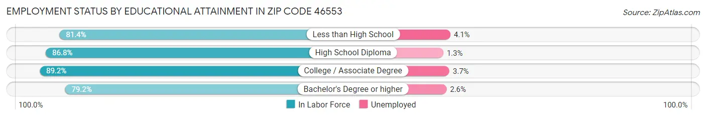 Employment Status by Educational Attainment in Zip Code 46553