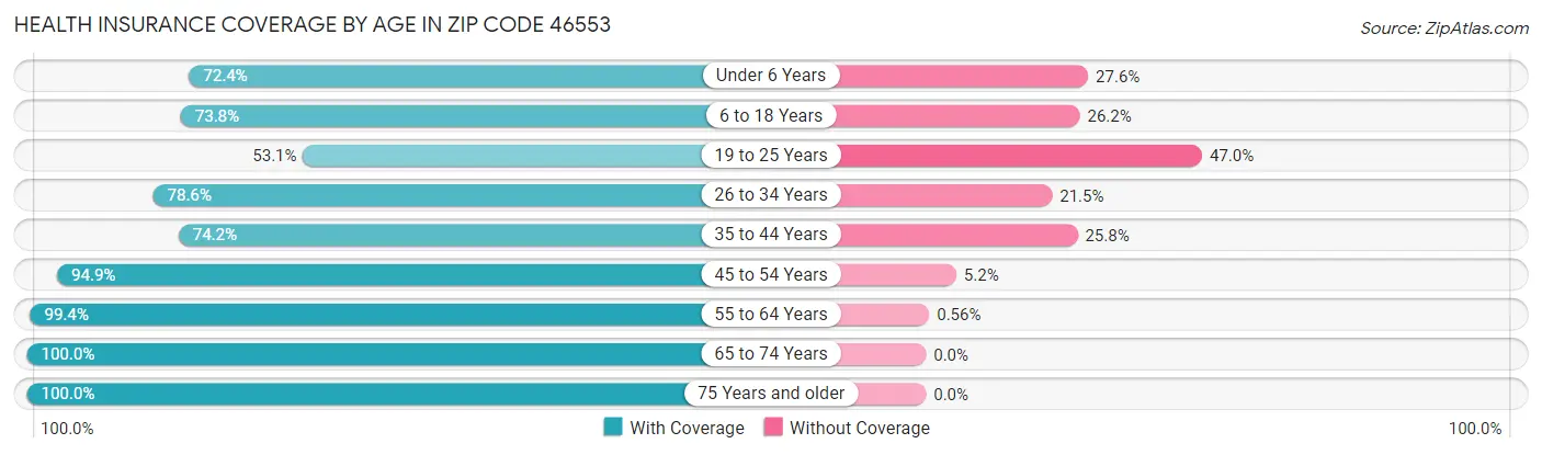 Health Insurance Coverage by Age in Zip Code 46553