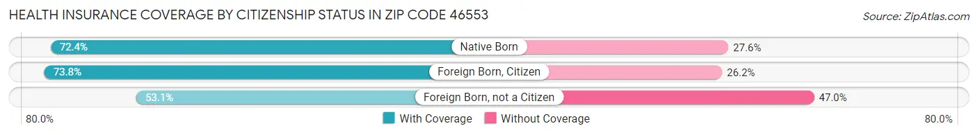 Health Insurance Coverage by Citizenship Status in Zip Code 46553