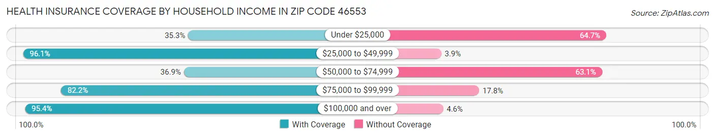Health Insurance Coverage by Household Income in Zip Code 46553