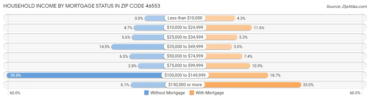 Household Income by Mortgage Status in Zip Code 46553