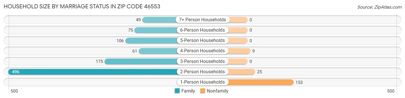 Household Size by Marriage Status in Zip Code 46553