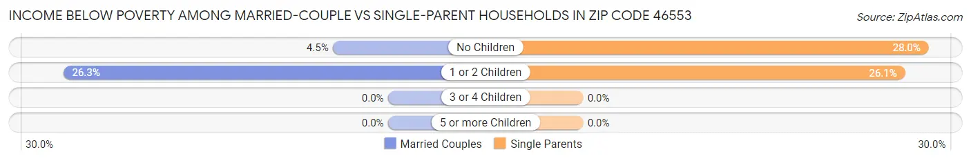 Income Below Poverty Among Married-Couple vs Single-Parent Households in Zip Code 46553