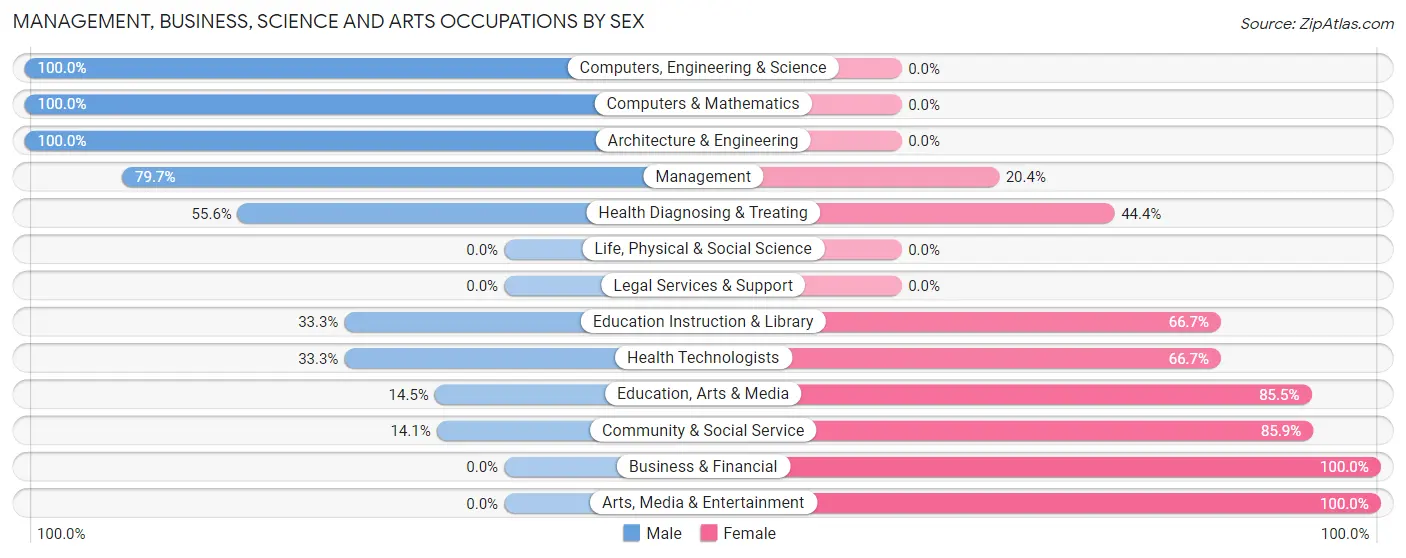 Management, Business, Science and Arts Occupations by Sex in Zip Code 46553