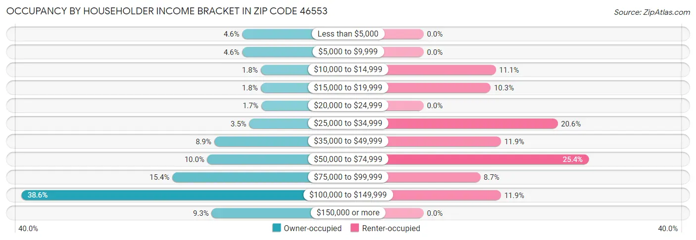 Occupancy by Householder Income Bracket in Zip Code 46553