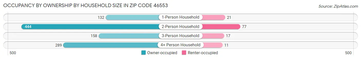 Occupancy by Ownership by Household Size in Zip Code 46553