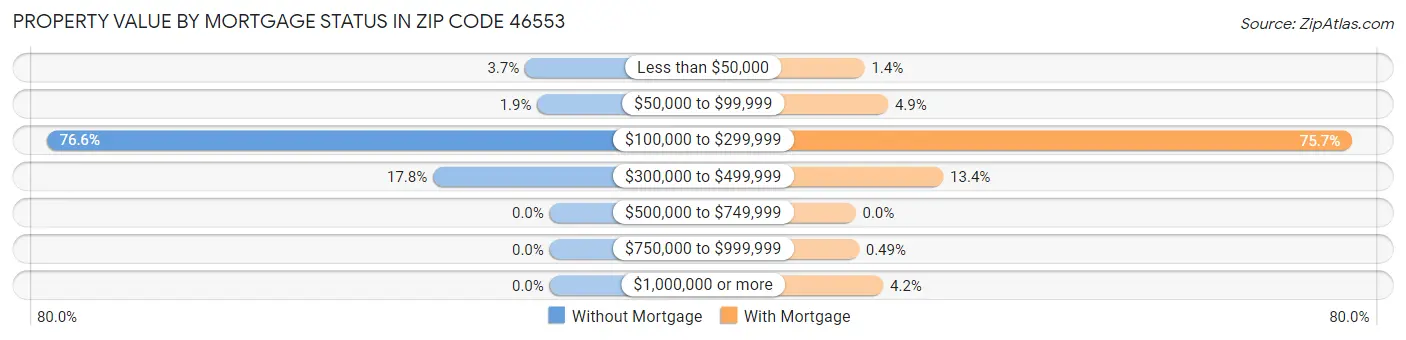 Property Value by Mortgage Status in Zip Code 46553