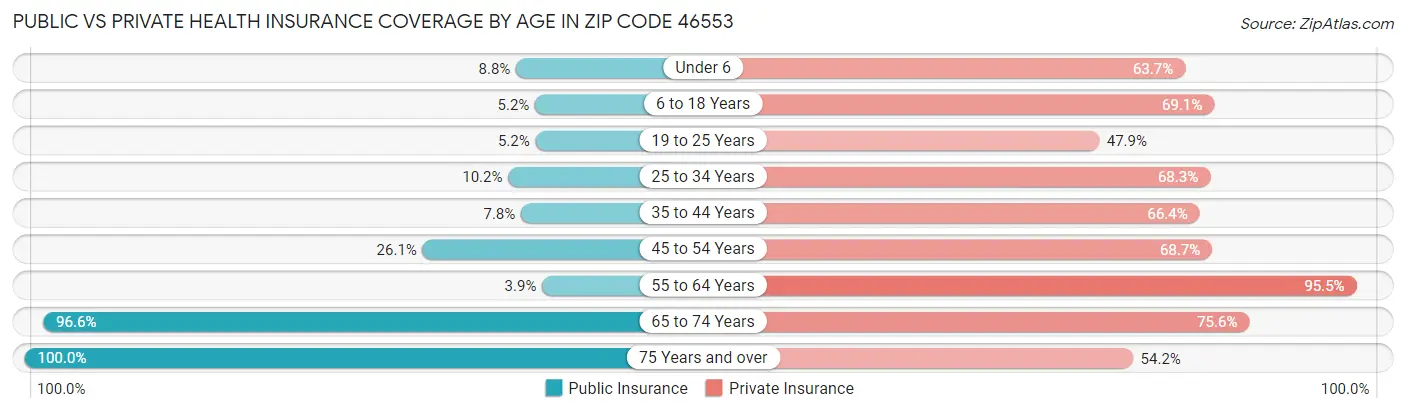 Public vs Private Health Insurance Coverage by Age in Zip Code 46553