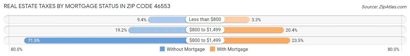 Real Estate Taxes by Mortgage Status in Zip Code 46553