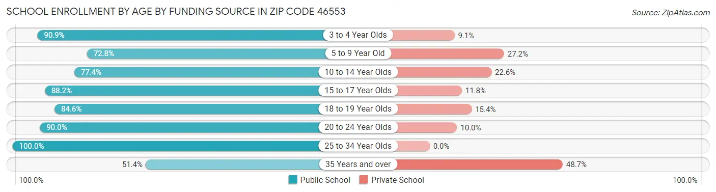 School Enrollment by Age by Funding Source in Zip Code 46553