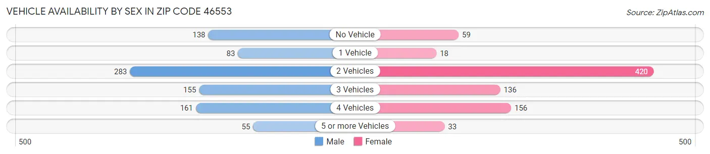 Vehicle Availability by Sex in Zip Code 46553