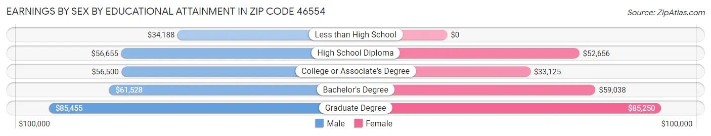 Earnings by Sex by Educational Attainment in Zip Code 46554