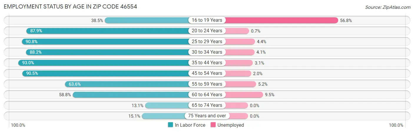Employment Status by Age in Zip Code 46554