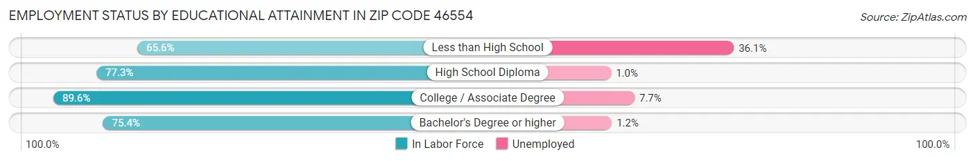 Employment Status by Educational Attainment in Zip Code 46554