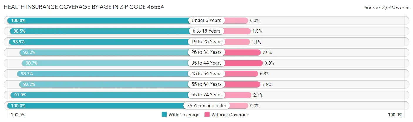 Health Insurance Coverage by Age in Zip Code 46554