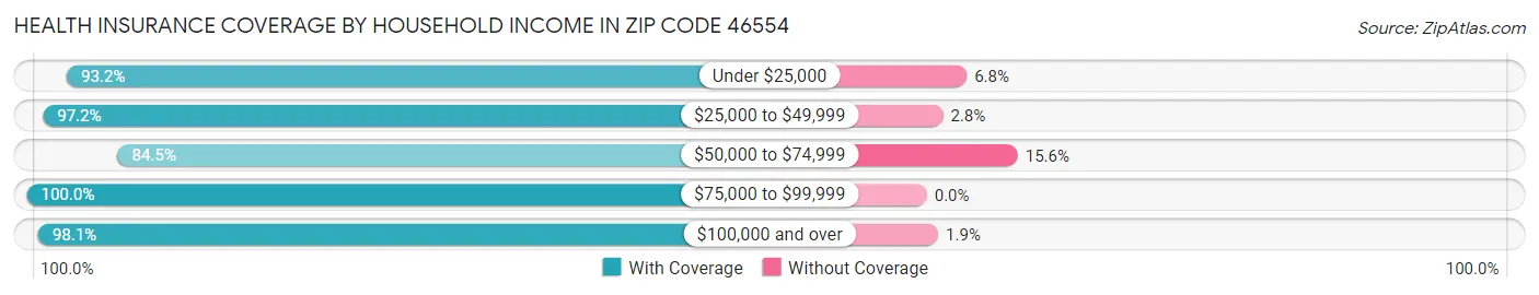 Health Insurance Coverage by Household Income in Zip Code 46554