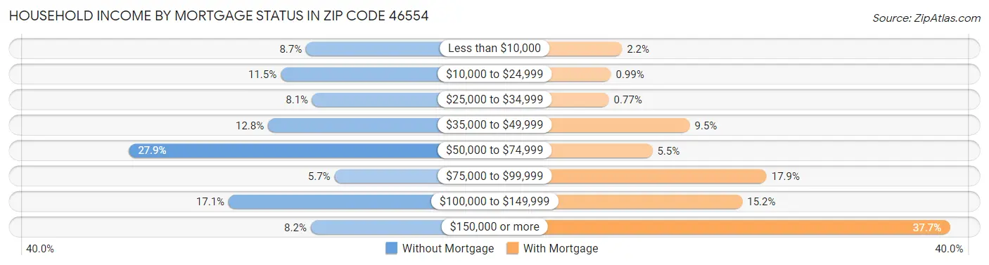 Household Income by Mortgage Status in Zip Code 46554