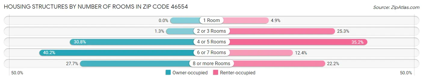 Housing Structures by Number of Rooms in Zip Code 46554
