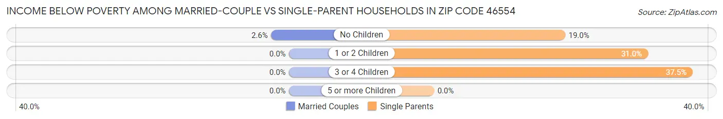 Income Below Poverty Among Married-Couple vs Single-Parent Households in Zip Code 46554