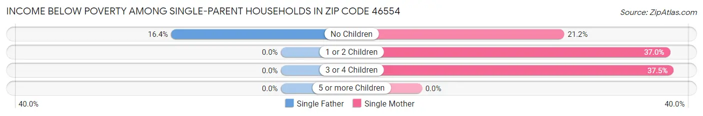 Income Below Poverty Among Single-Parent Households in Zip Code 46554