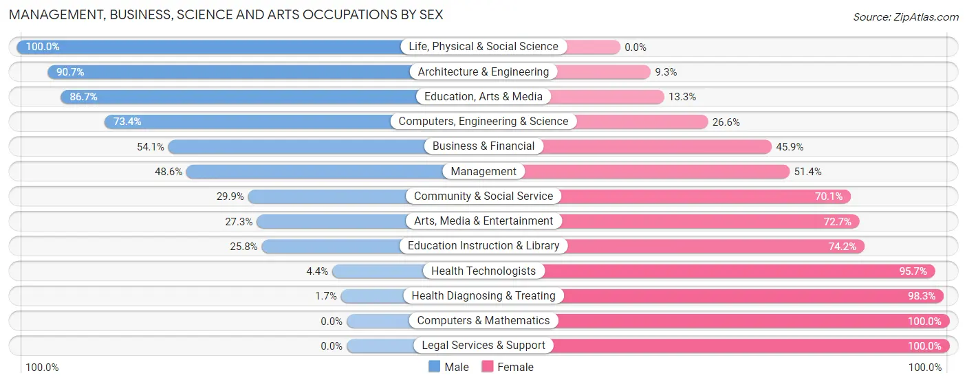Management, Business, Science and Arts Occupations by Sex in Zip Code 46554