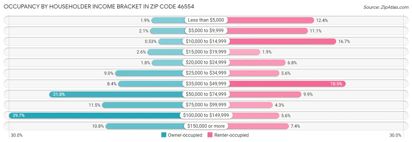Occupancy by Householder Income Bracket in Zip Code 46554