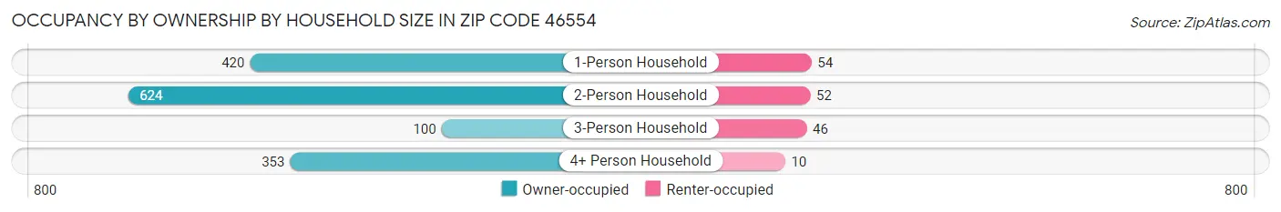 Occupancy by Ownership by Household Size in Zip Code 46554