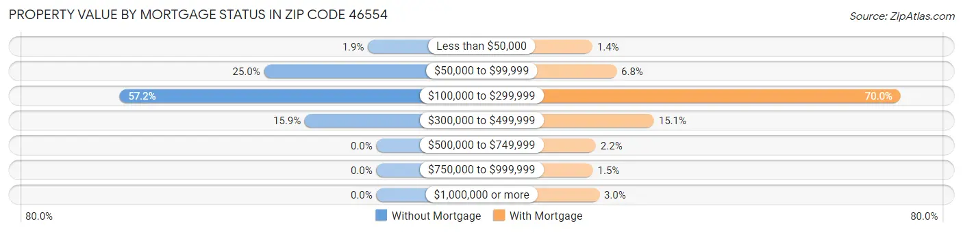 Property Value by Mortgage Status in Zip Code 46554